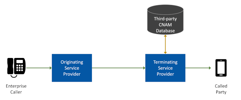 CNAM data is fetched by the terminating provider