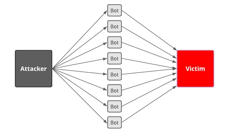 distributed denial of serivce attack