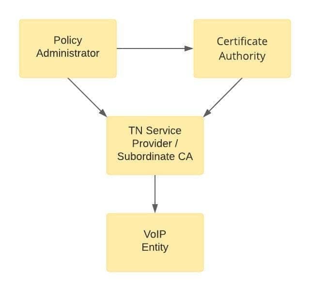 delegate certificate flowchart interaction between entities