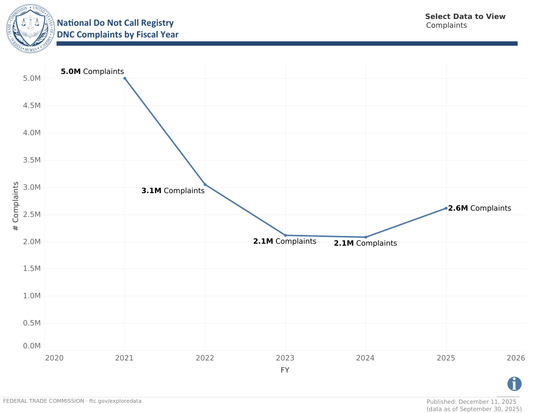 click to view larger image Chart showing annual data for Do Not Call complaints over the past 5 years