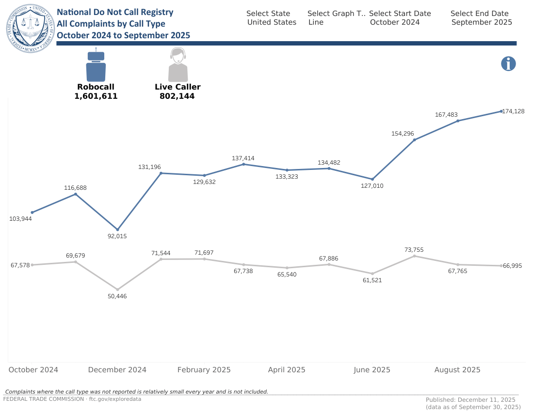 click to view larger image Chart showing monthly data for Do Not Call complaints in fiscal year 2025