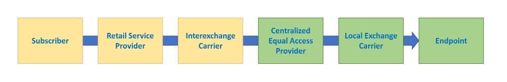 call flow network