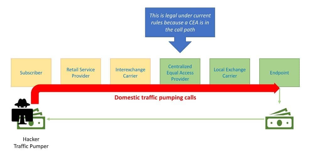 domestic traffic pumping