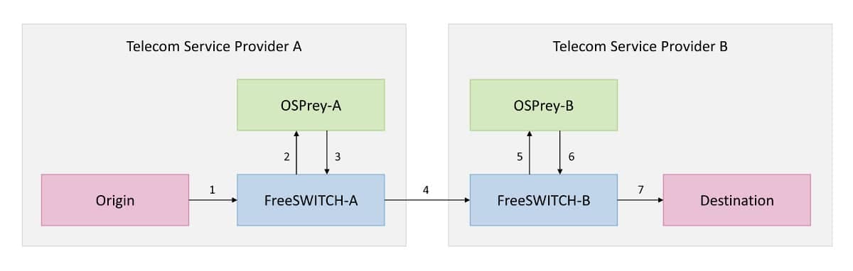 FreeSWITCH blog article sample network diagram