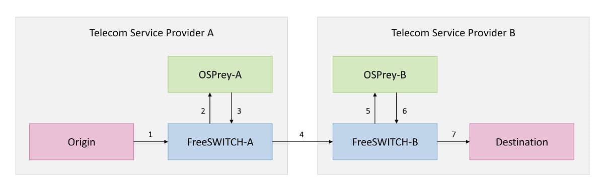 FreeSWITCH blog article sample network diagram