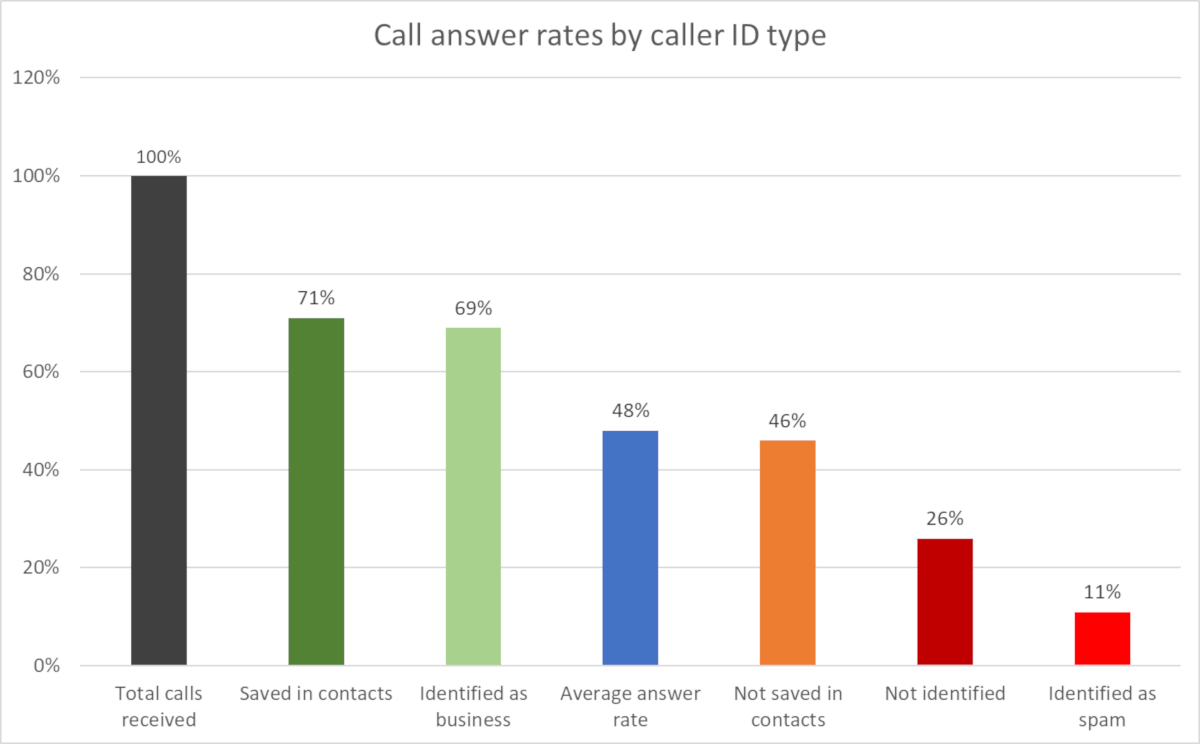 Answer rates are suppressed by unwanted robocalls