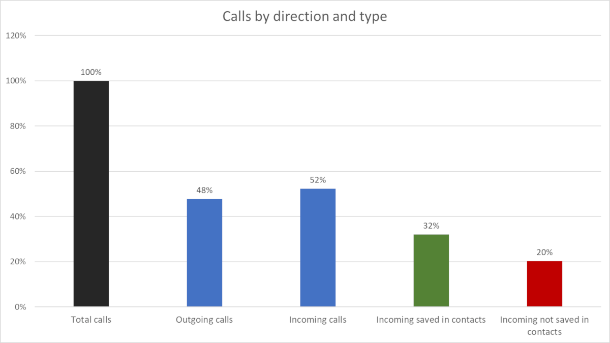 Callers receive more calls than they make