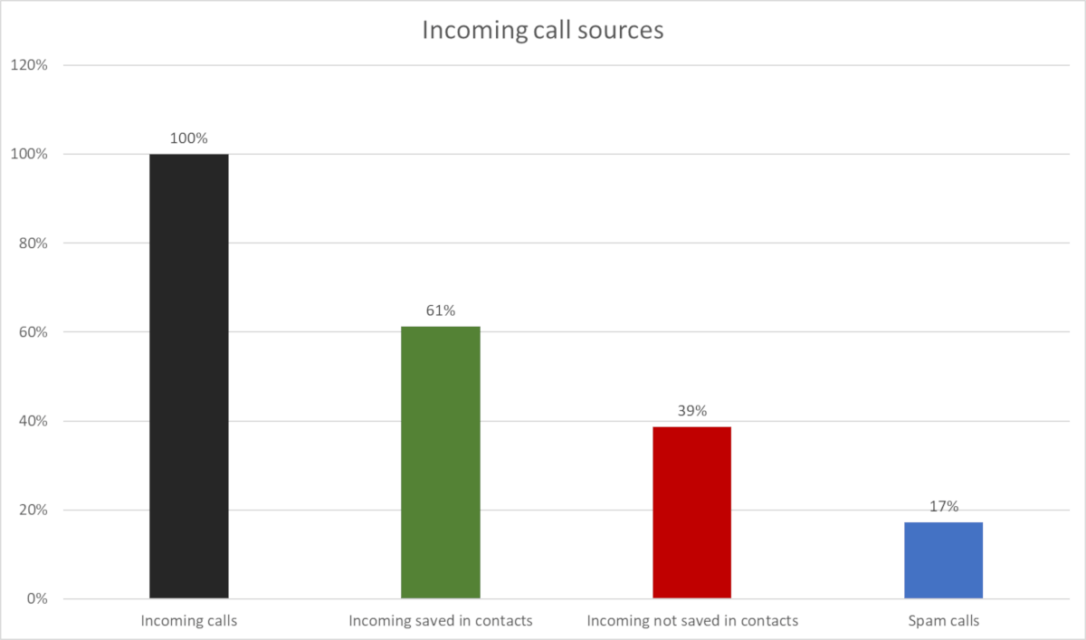 39% of incoming calls are from numbers not saved in contacts