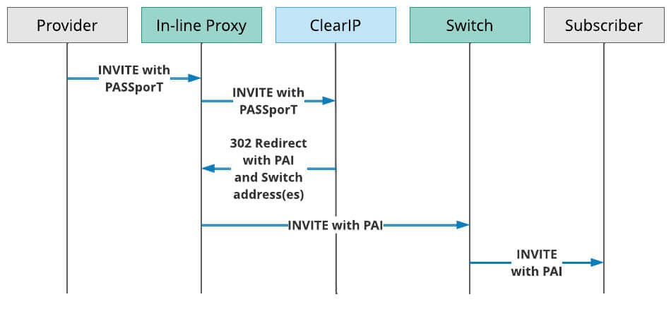 SIP Ladder for termination and STIR/SHAKEN verification with the ClearIP In-Line Proxy