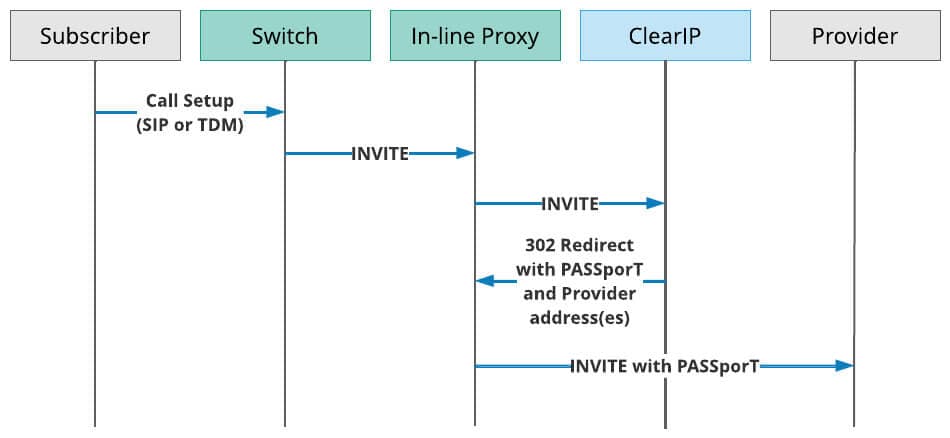 SIP Ladder for routing and/or STIR/SHAKEN authentication with the ClearIP In-Line Proxy