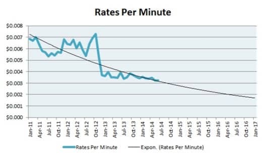 rates per minute