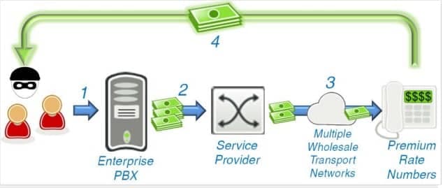 international revenue sharing fraud