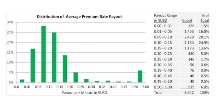payout rates