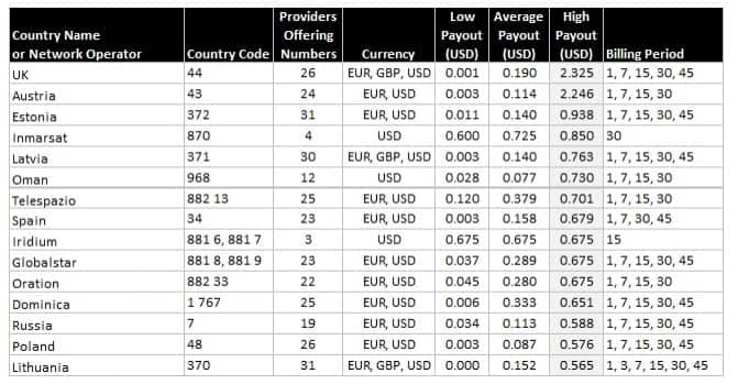 highest payout