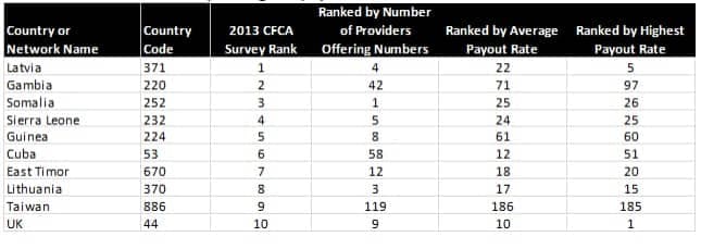 communications fraud control association