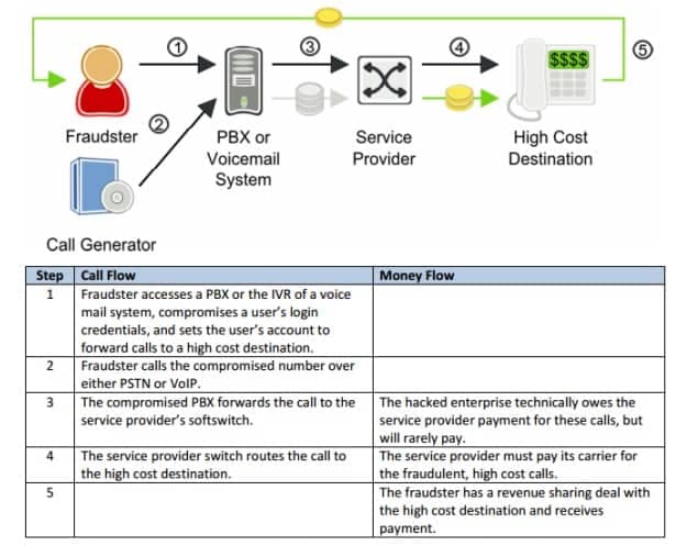 call forwarding fraud