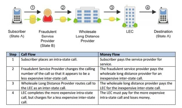 inter and intra state tariff bypass fraud