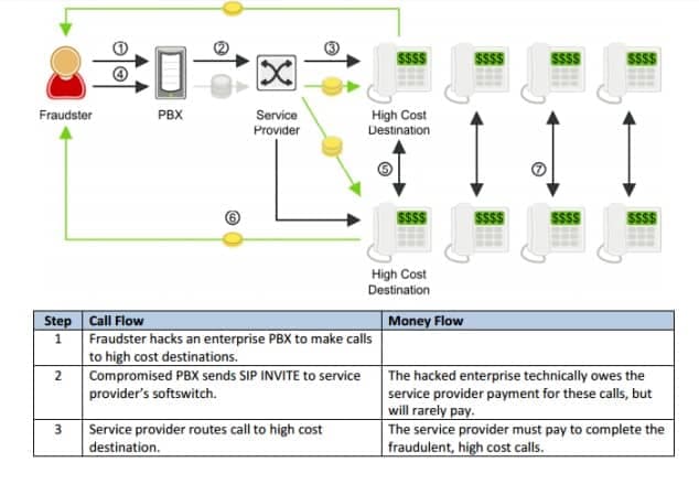 call transfer fraud