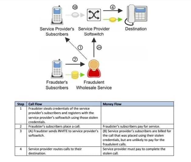 sip trunking fraud