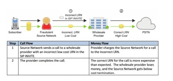 lrn fraud