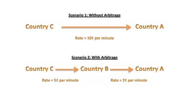 arbitrage