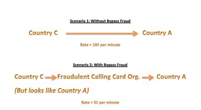 bypass fraud