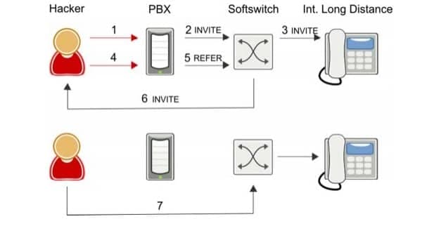 call transfer fraud