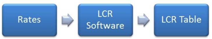 How Least Cost Routing Works