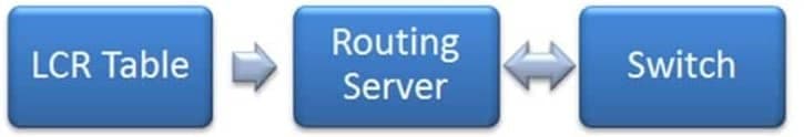 How Least Cost Routing Works