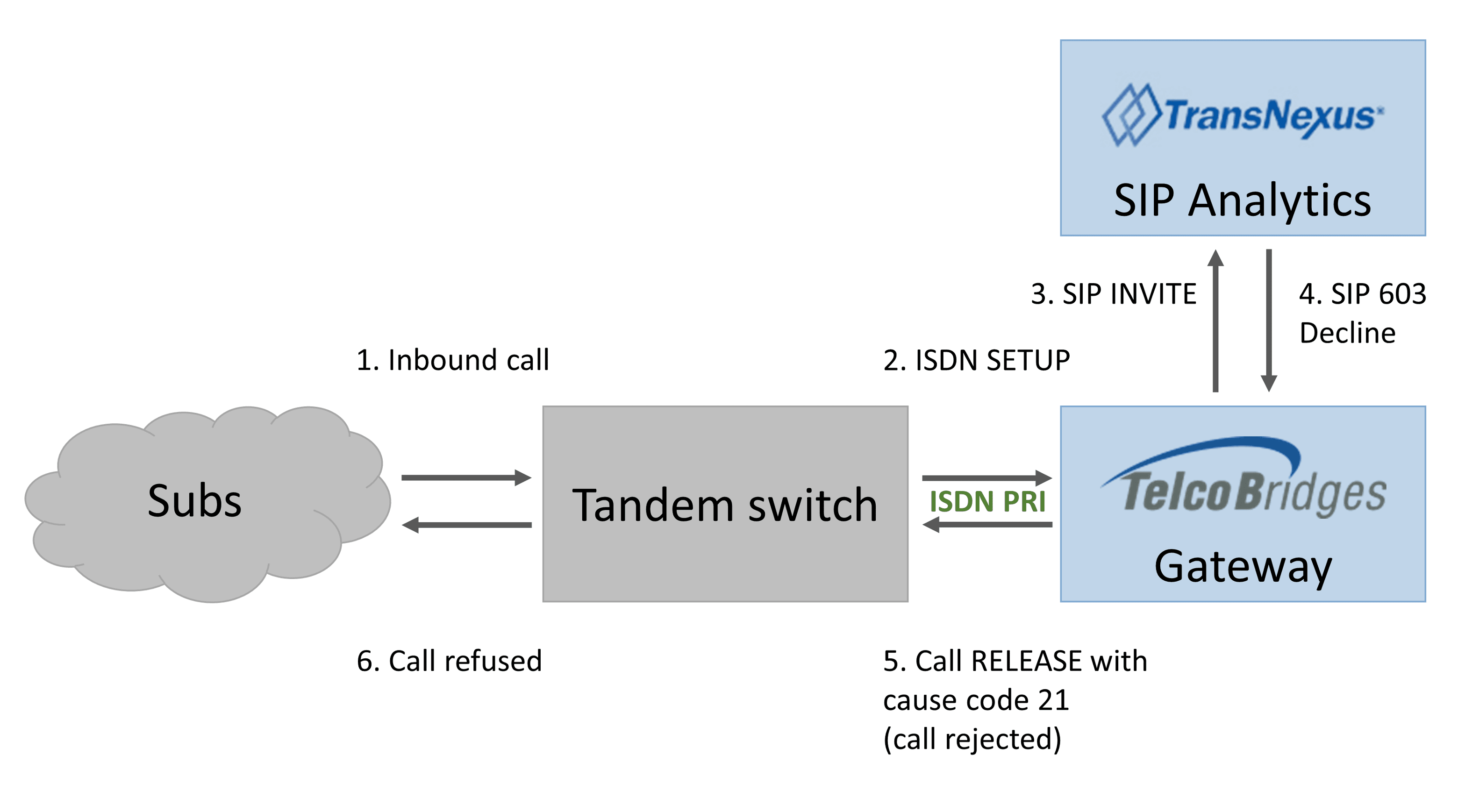 Block call using SIP gateway to an ISDN PRI network