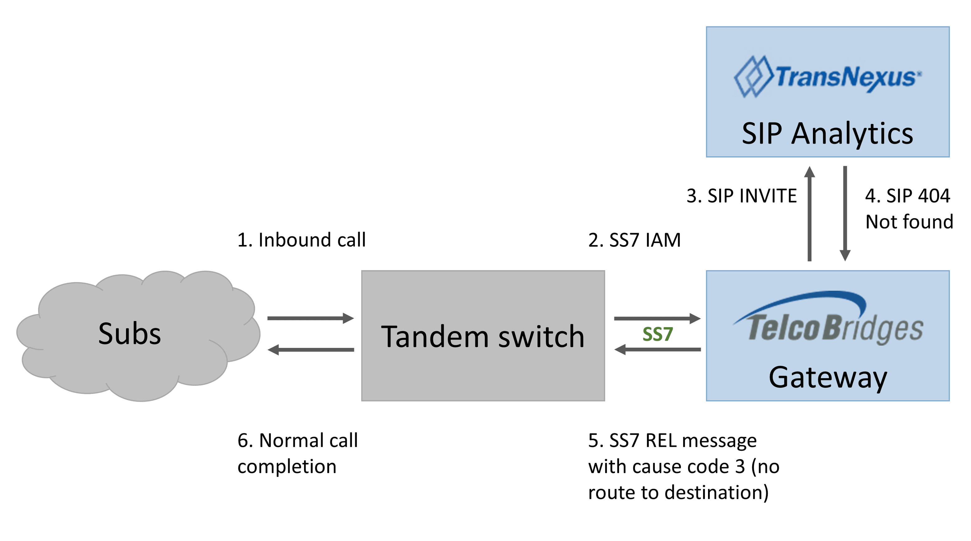 Route call using SIP gateway to an SS7 network