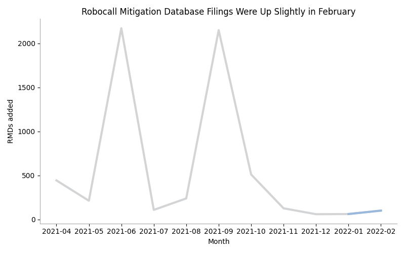 Robocall Mitigation Database Filings Were Up Slightly in February