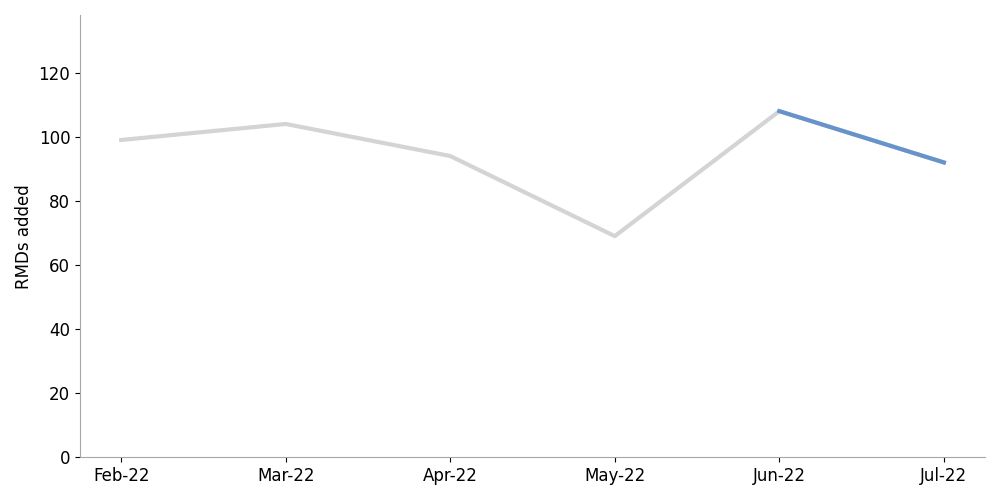 line chart showing decrease in RMD filings