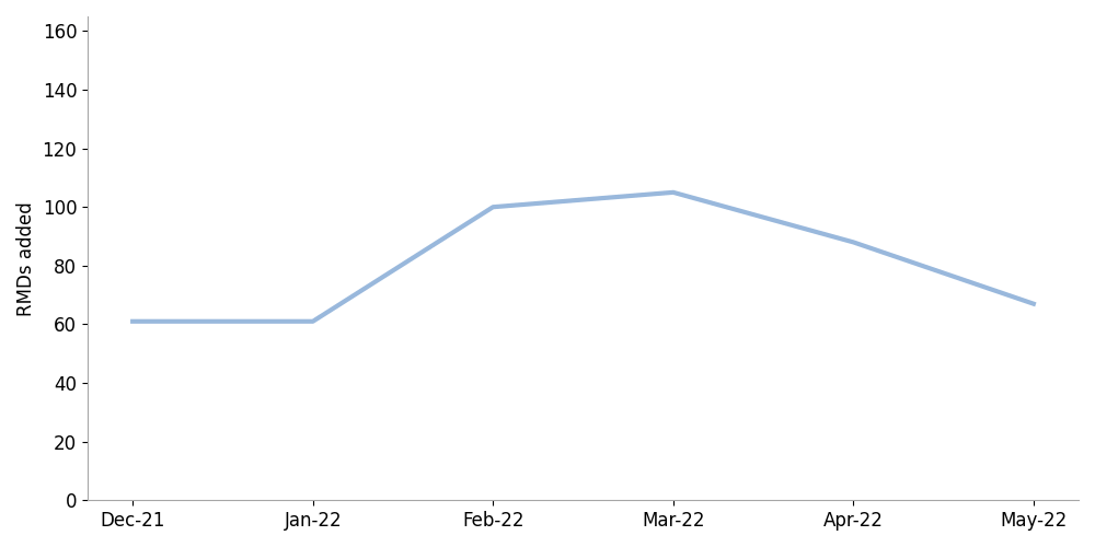 new RMDs per month from December through May