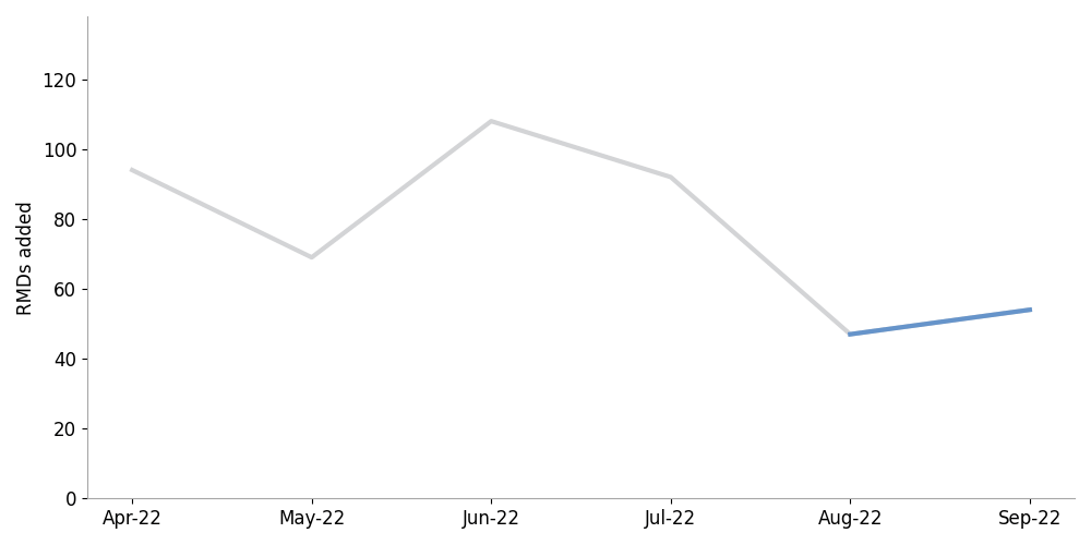 line chart showing decrease in RMD filings