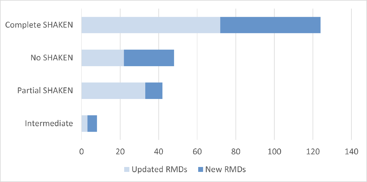 RMD Filings in June 2022 by Implementation Type