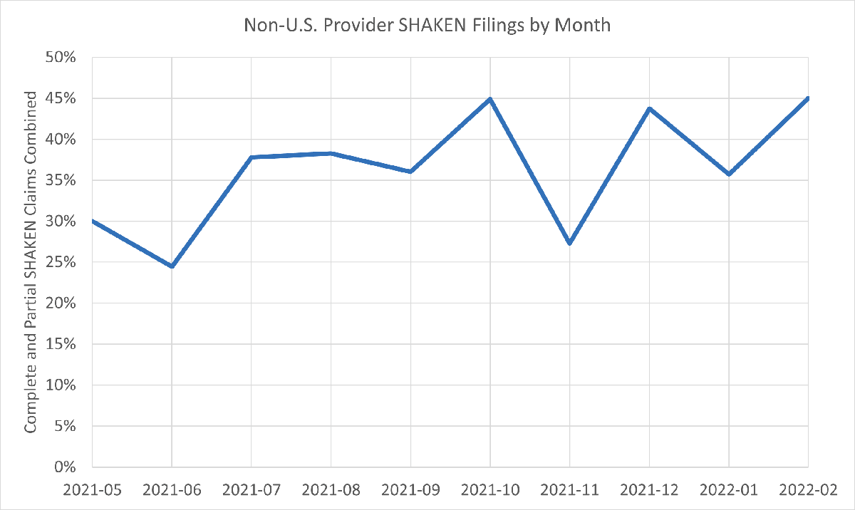 Non-U.S. Provider SHAKEN Filings by Month
