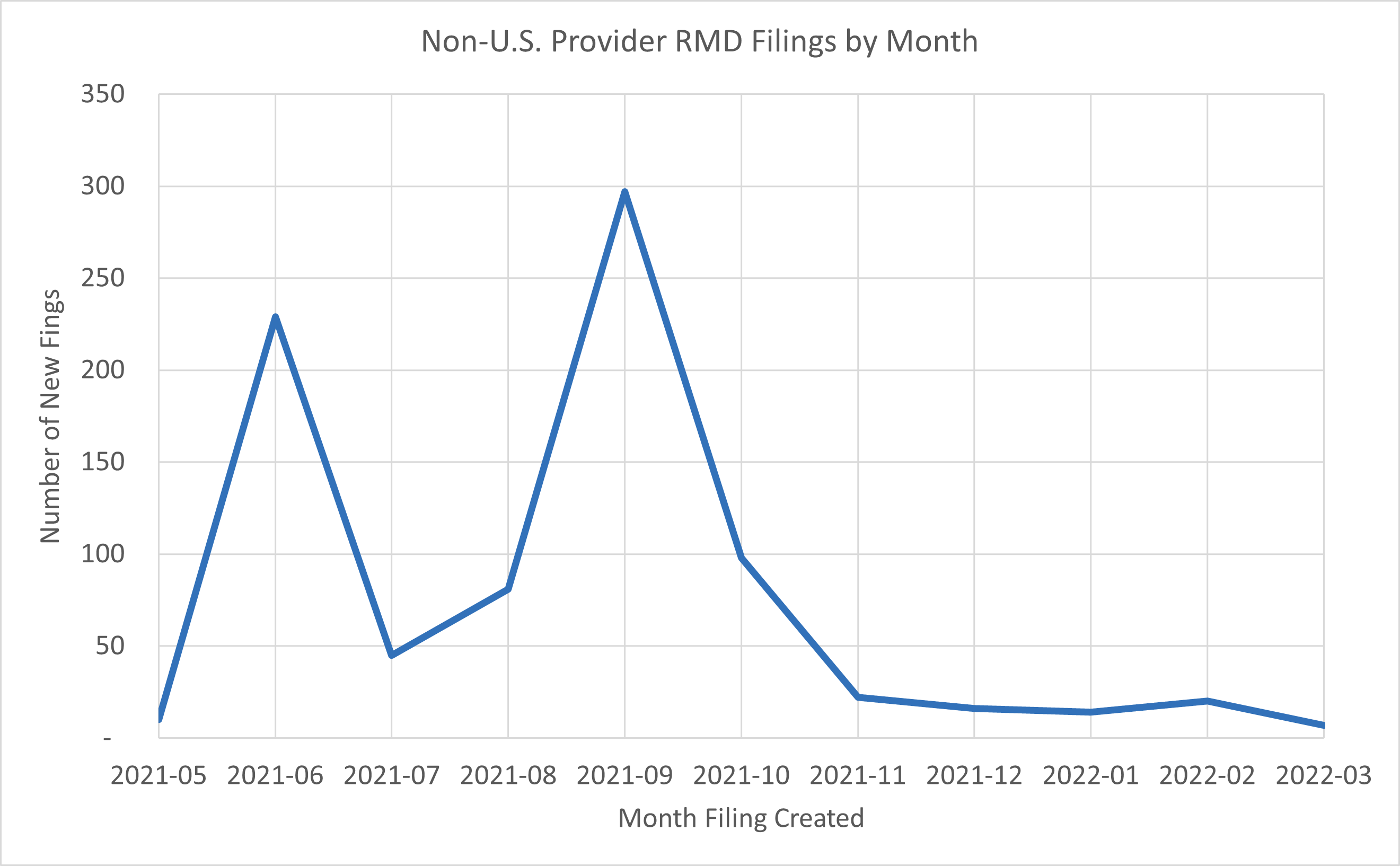 Non-U.S. Provider RMD Filings by Month