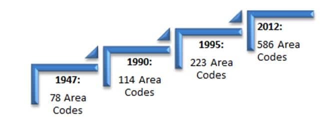 Area Codes over the years