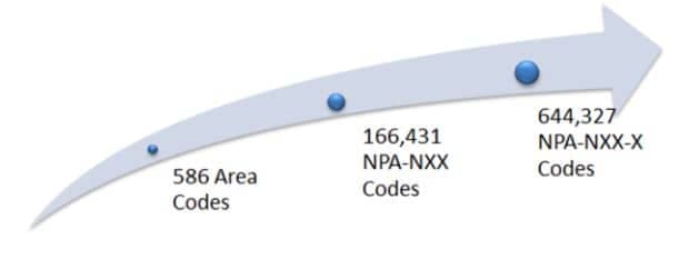 Number Pooling LERG Diagram