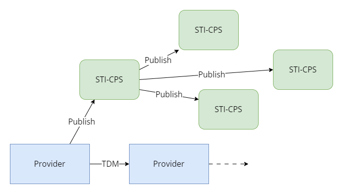 Out-of-Band Publish to a Mesh Network of STI-CPSs