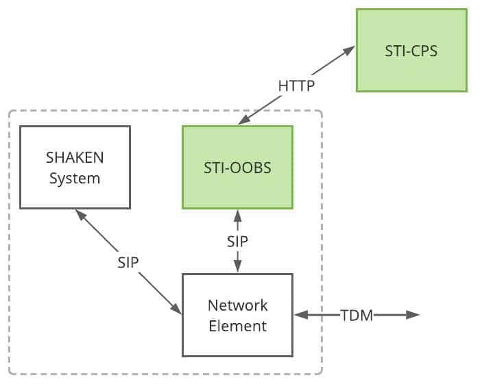 Network element supports SIP and TDM