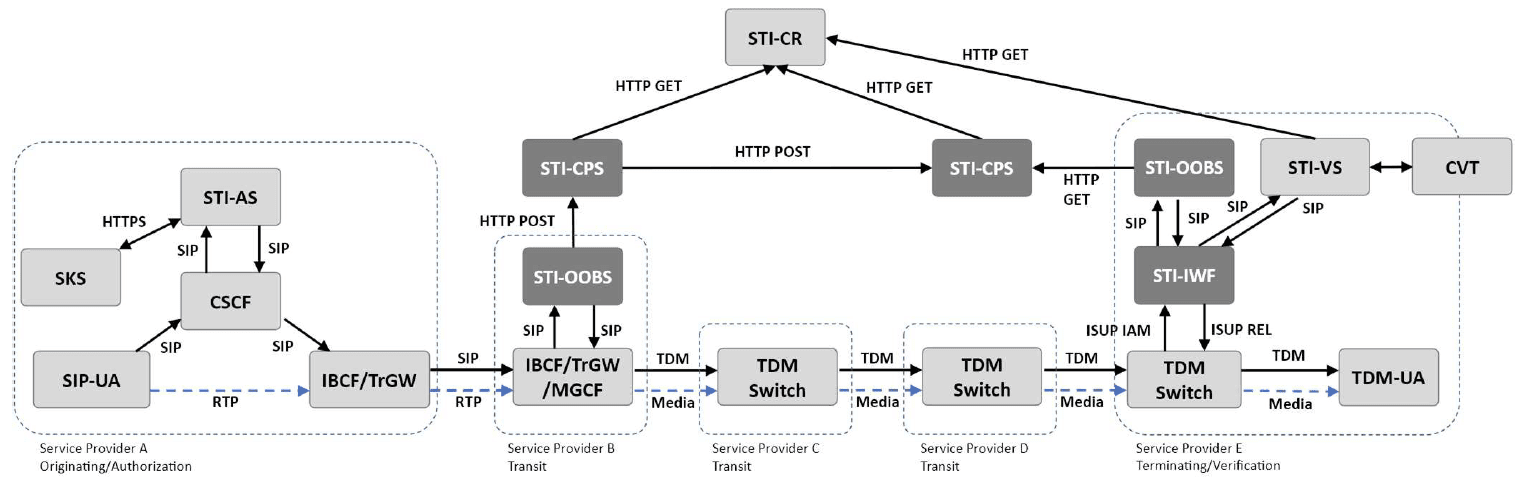 Transit Provider Publish - TDM Switch Retrieve