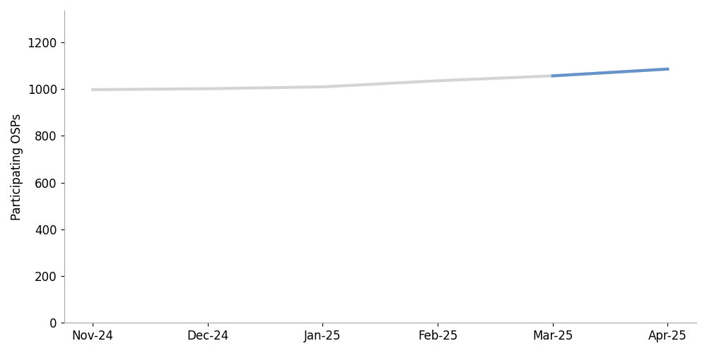 click to view larger image line chart showing the number of originating providers sending signed calls