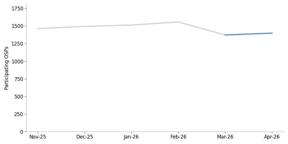 click to view larger image line chart showing the number of originating providers sending signed calls