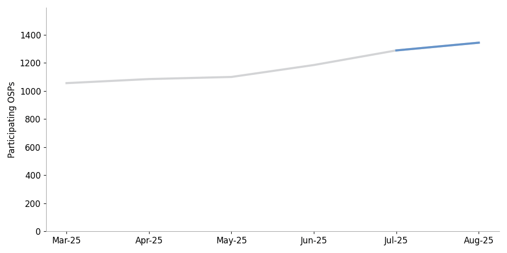 click to view larger image line chart showing the number of originating providers sending signed calls
