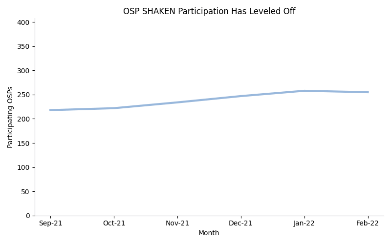 OSP SHAKEN Participation Has Leveled Off