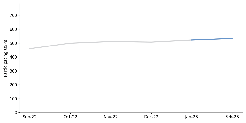 line chart showing a slight increase in SHAKEN participation