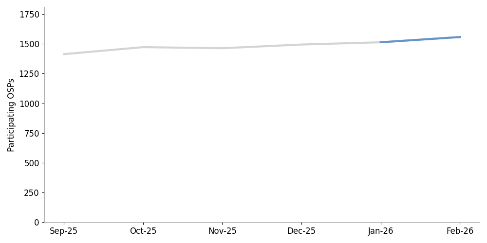 click to view larger image line chart showing the number of originating providers sending signed calls