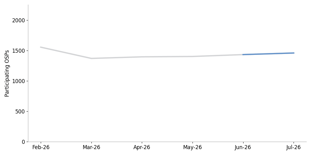 click to view larger image Line chart showing the number of originating providers sending signed calls